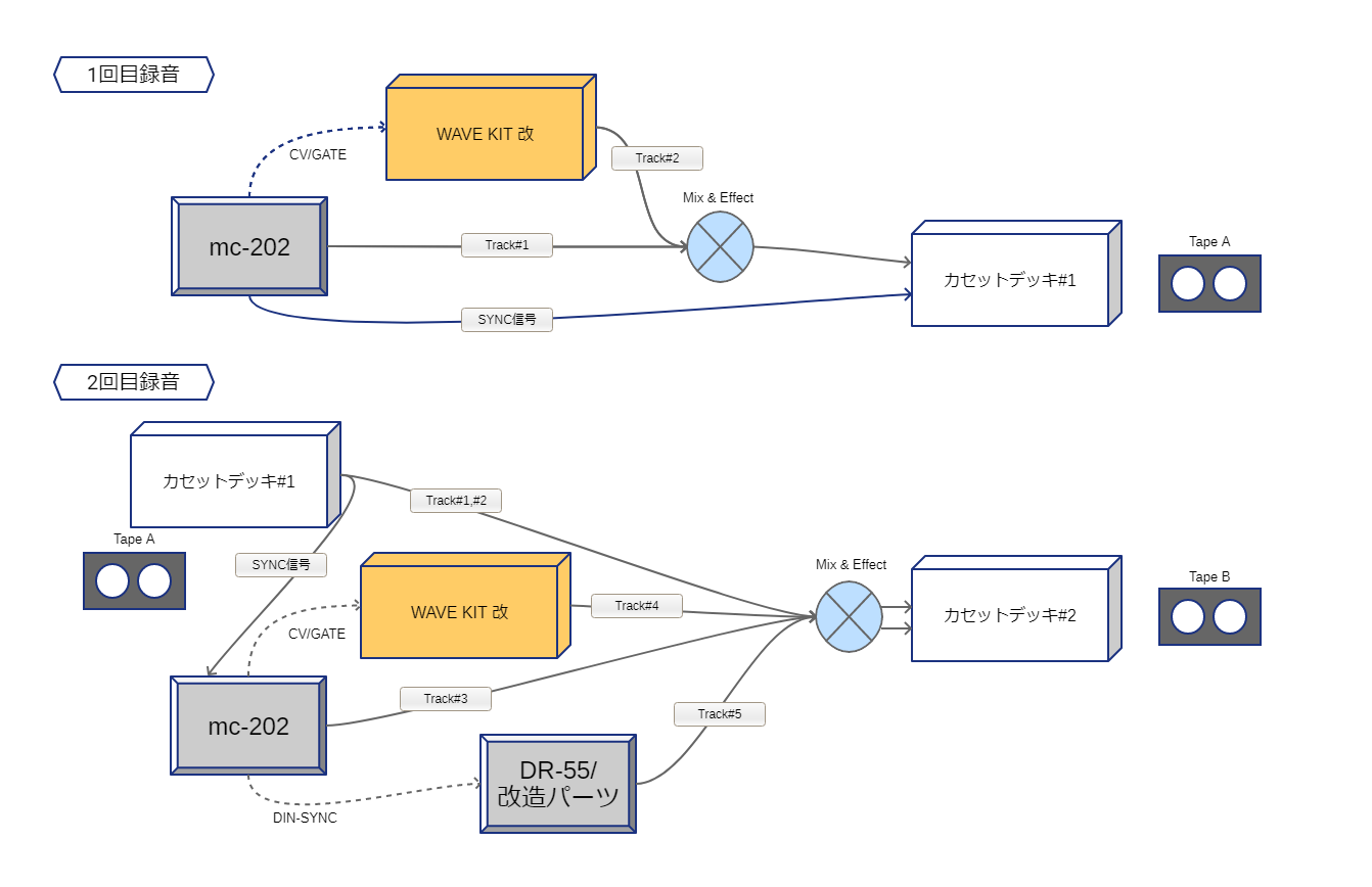 多重録音フロー